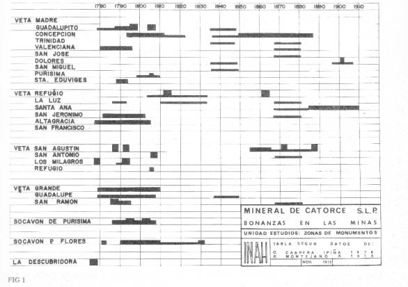 Chart of mining bonanzas